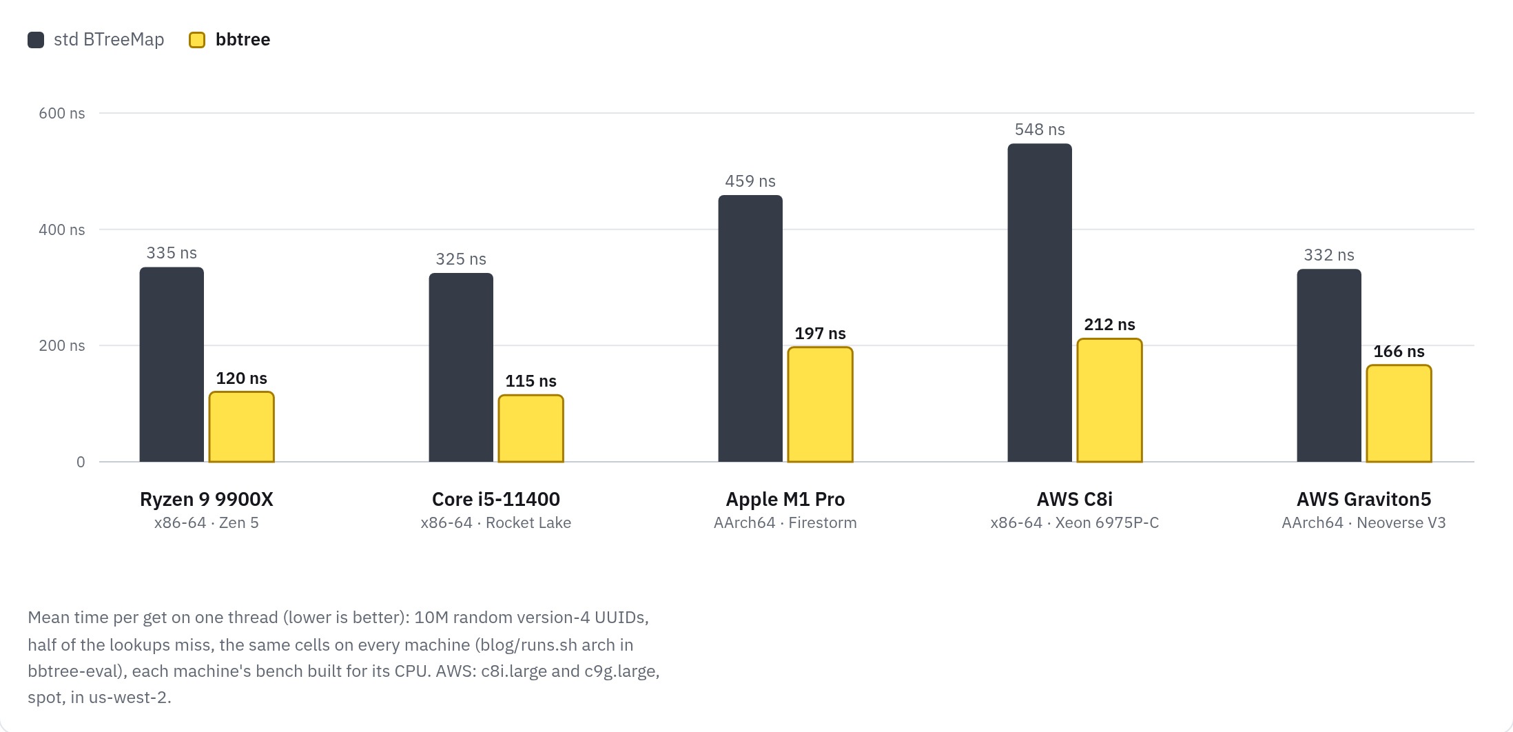 Mean time per UUID get, std's BTreeMap against bbtree, on Ryzen 9 9900X, Core i5-11400, Apple M1 Pro, AWS C8i and AWS Graviton5.