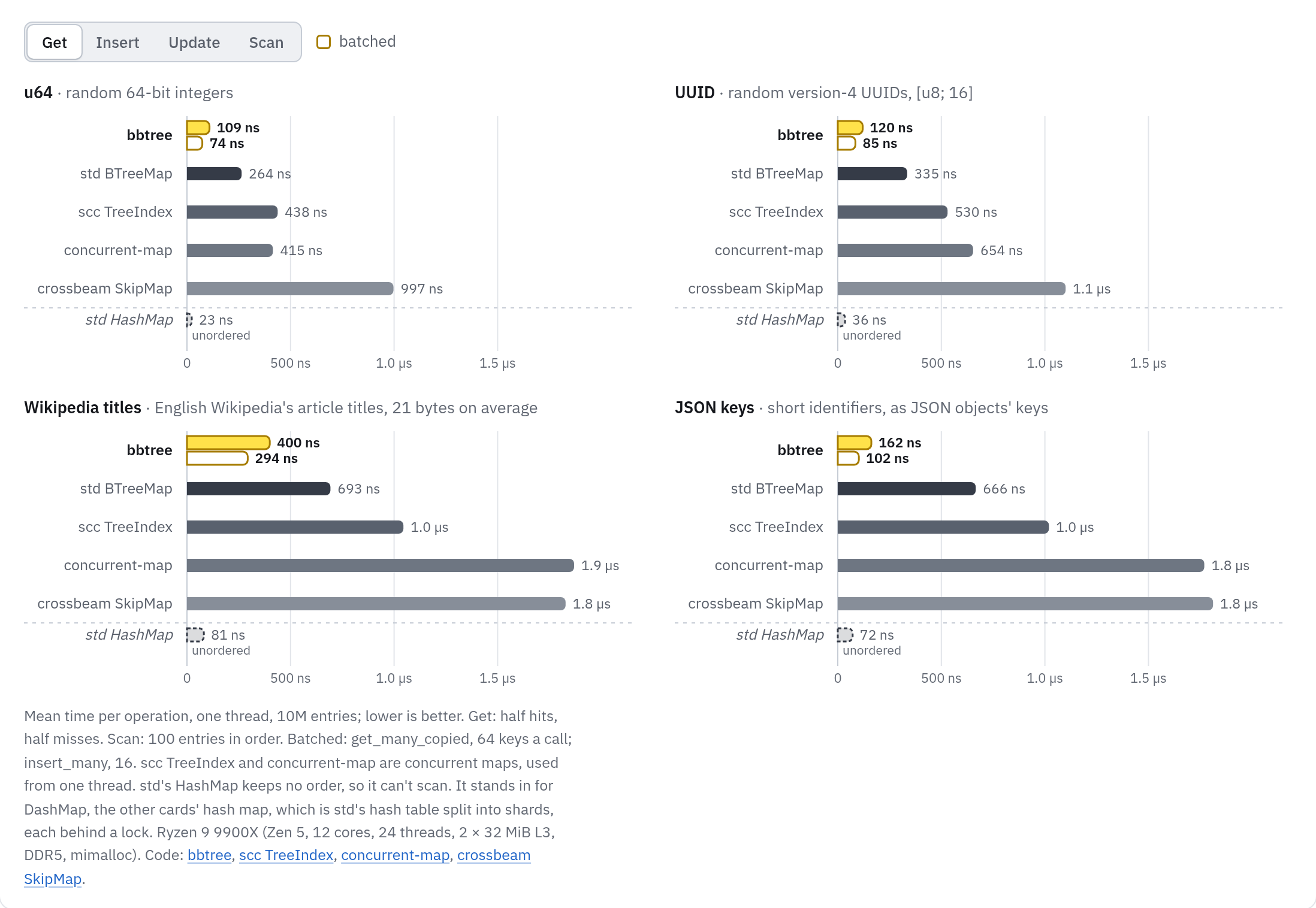 Mean time per get, one thread, 10M entries, on u64, UUID, Wikipedia title and JSON keys: bbtree against std's BTreeMap, scc TreeIndex, concurrent-map, crossbeam SkipMap and std's HashMap.
